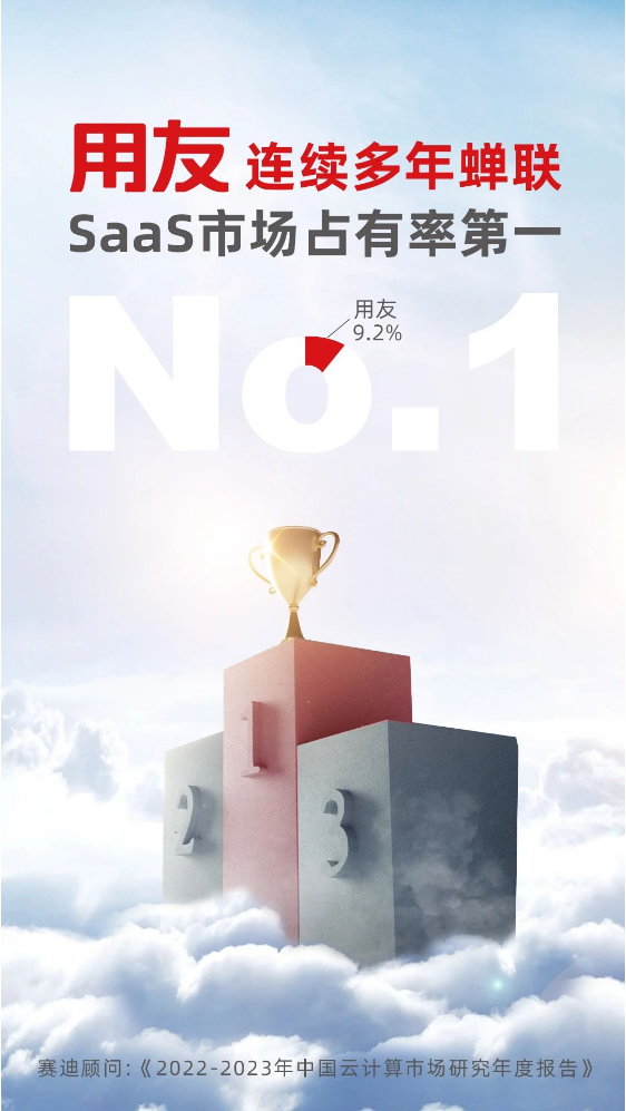 權(quán)威認(rèn)證！用友再獲中國SaaS市場第一！